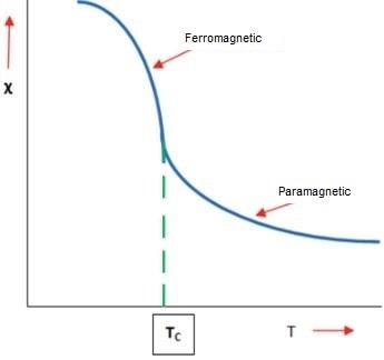دمای کوری یا به اصطلاح Curie temperature