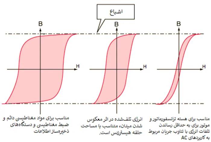 فرق بین مغناطش و پسماند مغناطیسی