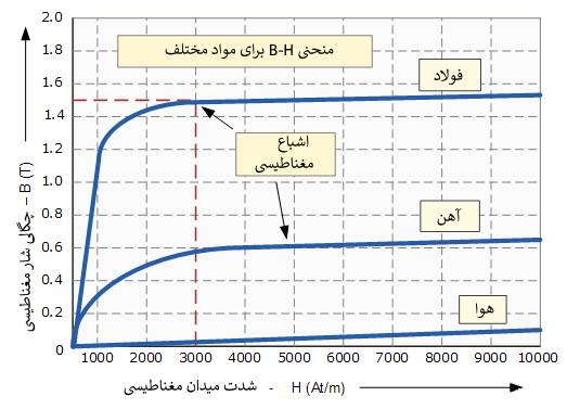 پسماند مغناطیسی