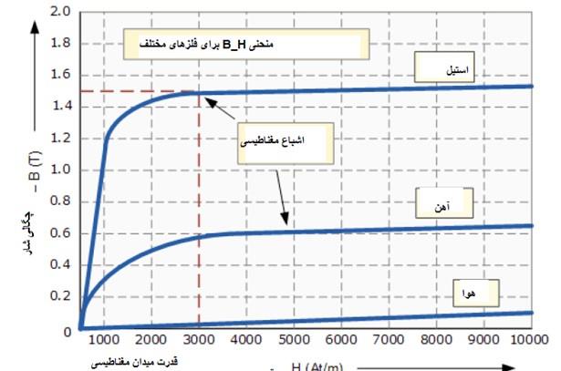 منحنی BH آهنربا نئودیمیوم