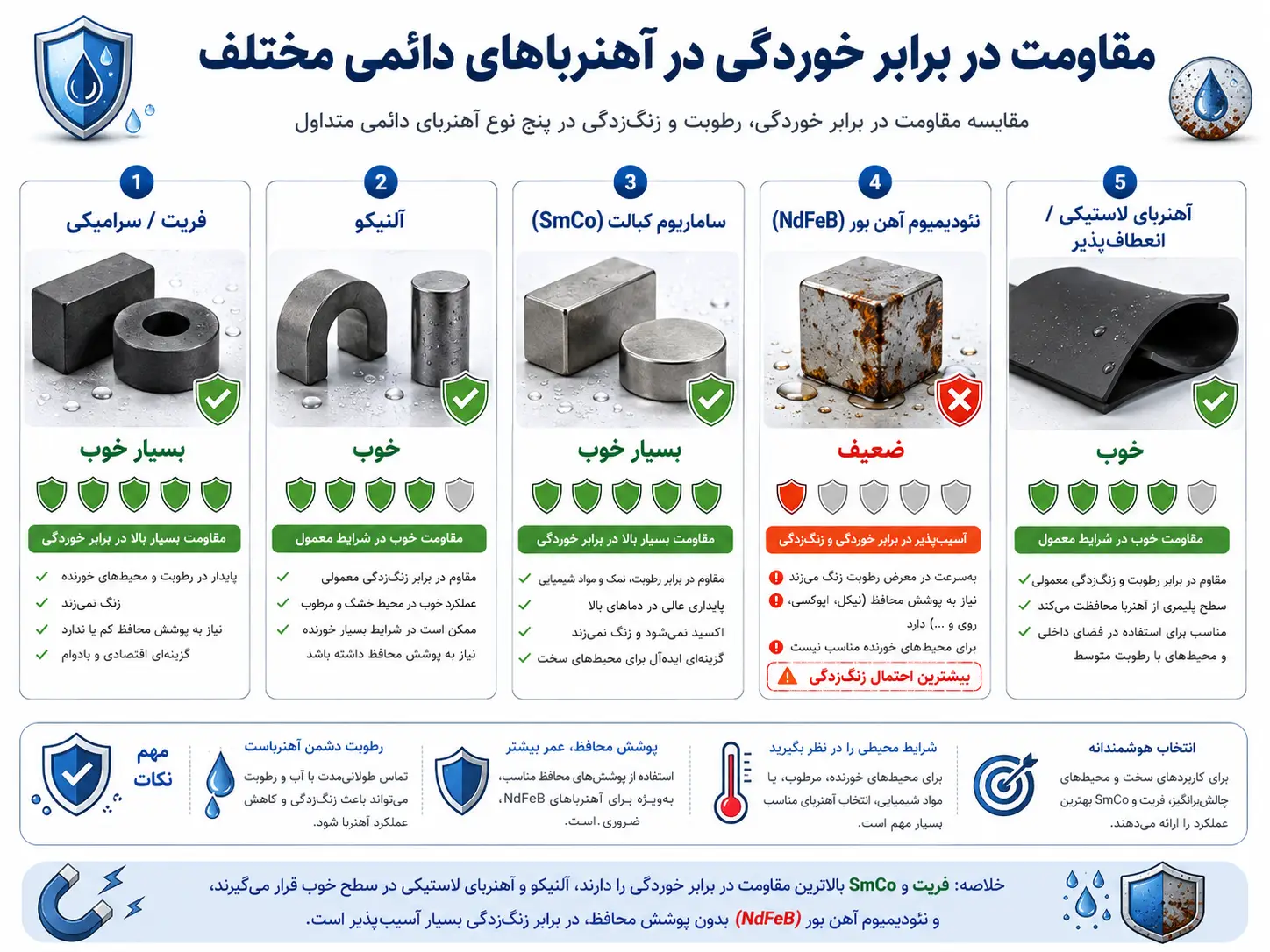 مقاومت در برابر خوردگی