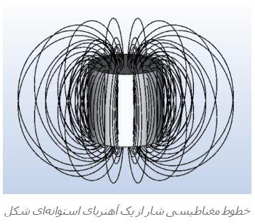گشتاور مغناطیسی آهنربا