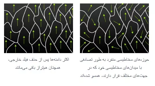 حوزه‌های مغناطیسی
